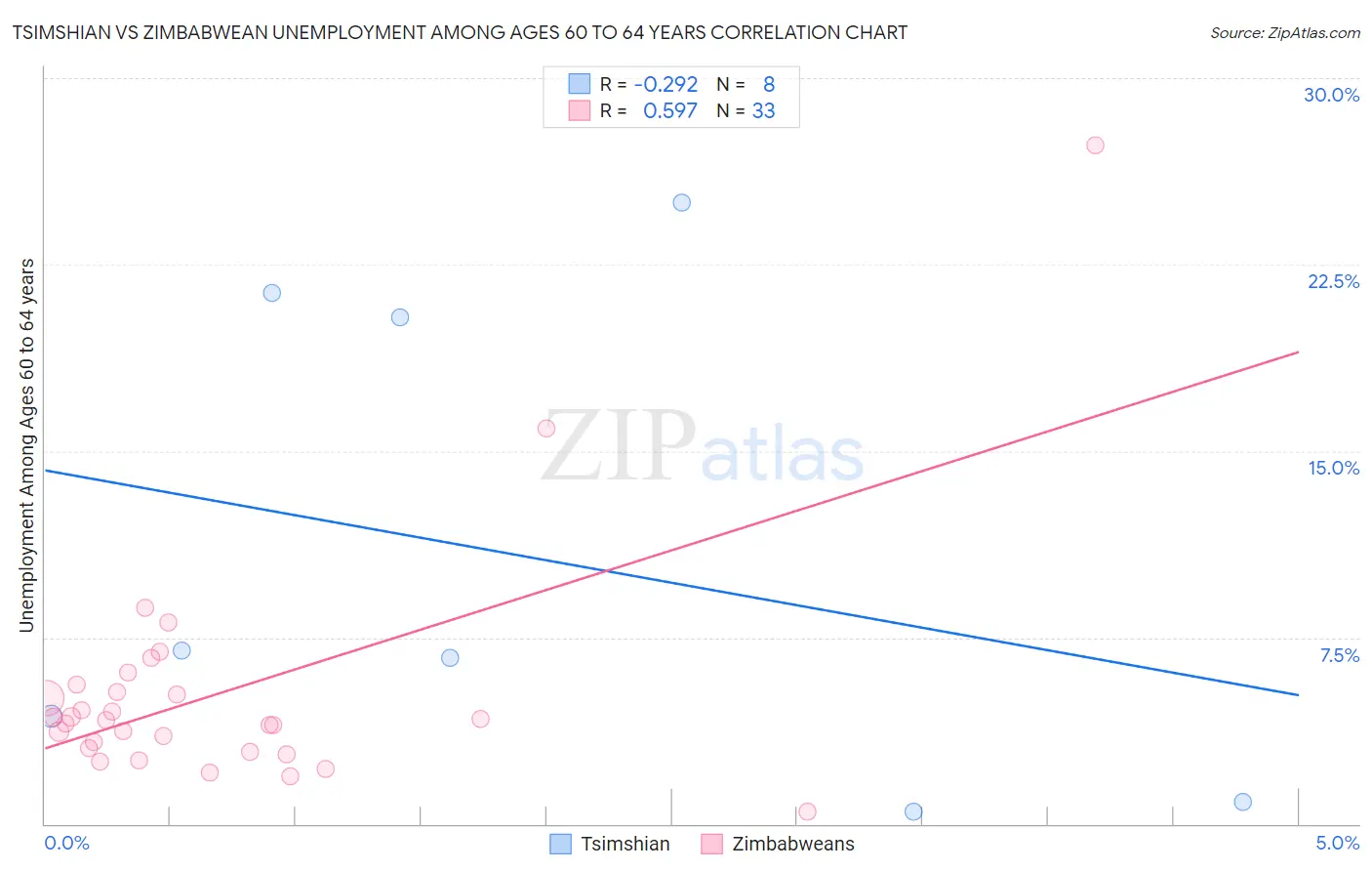 Tsimshian vs Zimbabwean Unemployment Among Ages 60 to 64 years