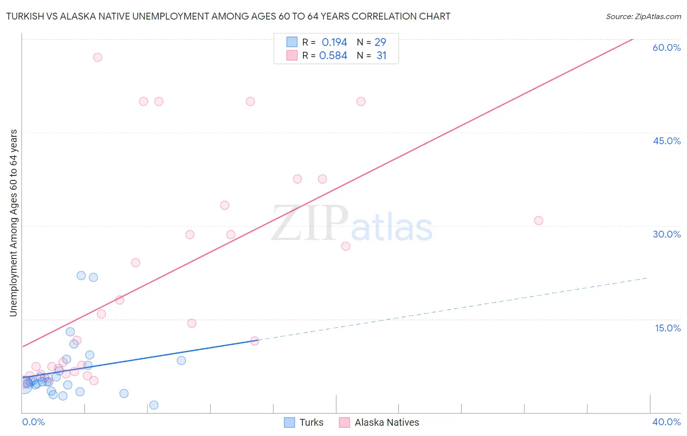 Turkish vs Alaska Native Unemployment Among Ages 60 to 64 years