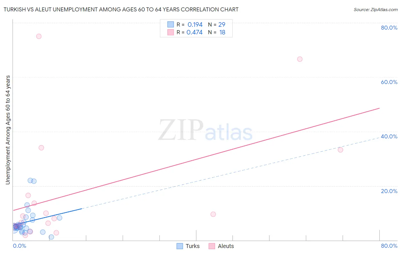 Turkish vs Aleut Unemployment Among Ages 60 to 64 years