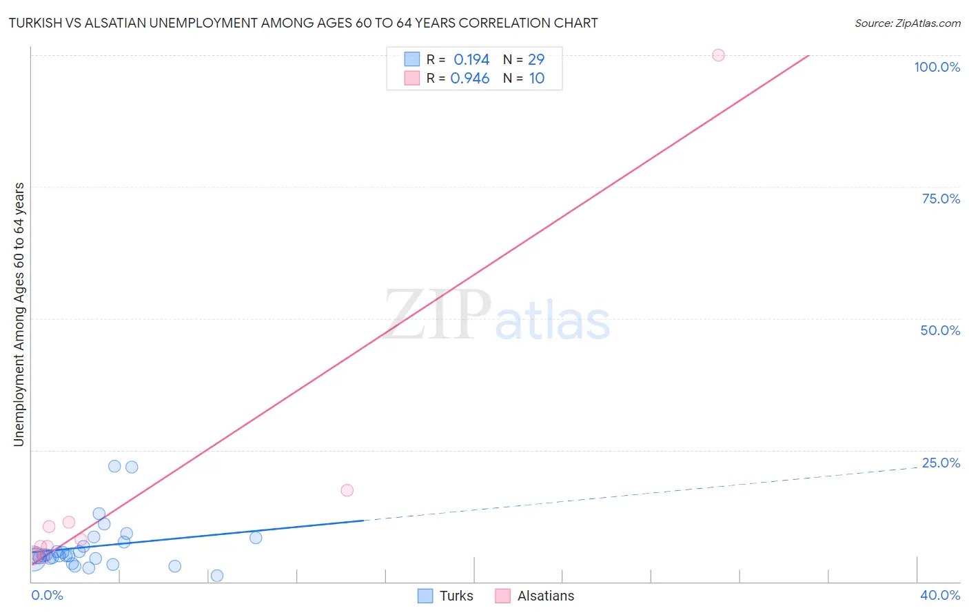 Turkish vs Alsatian Unemployment Among Ages 60 to 64 years