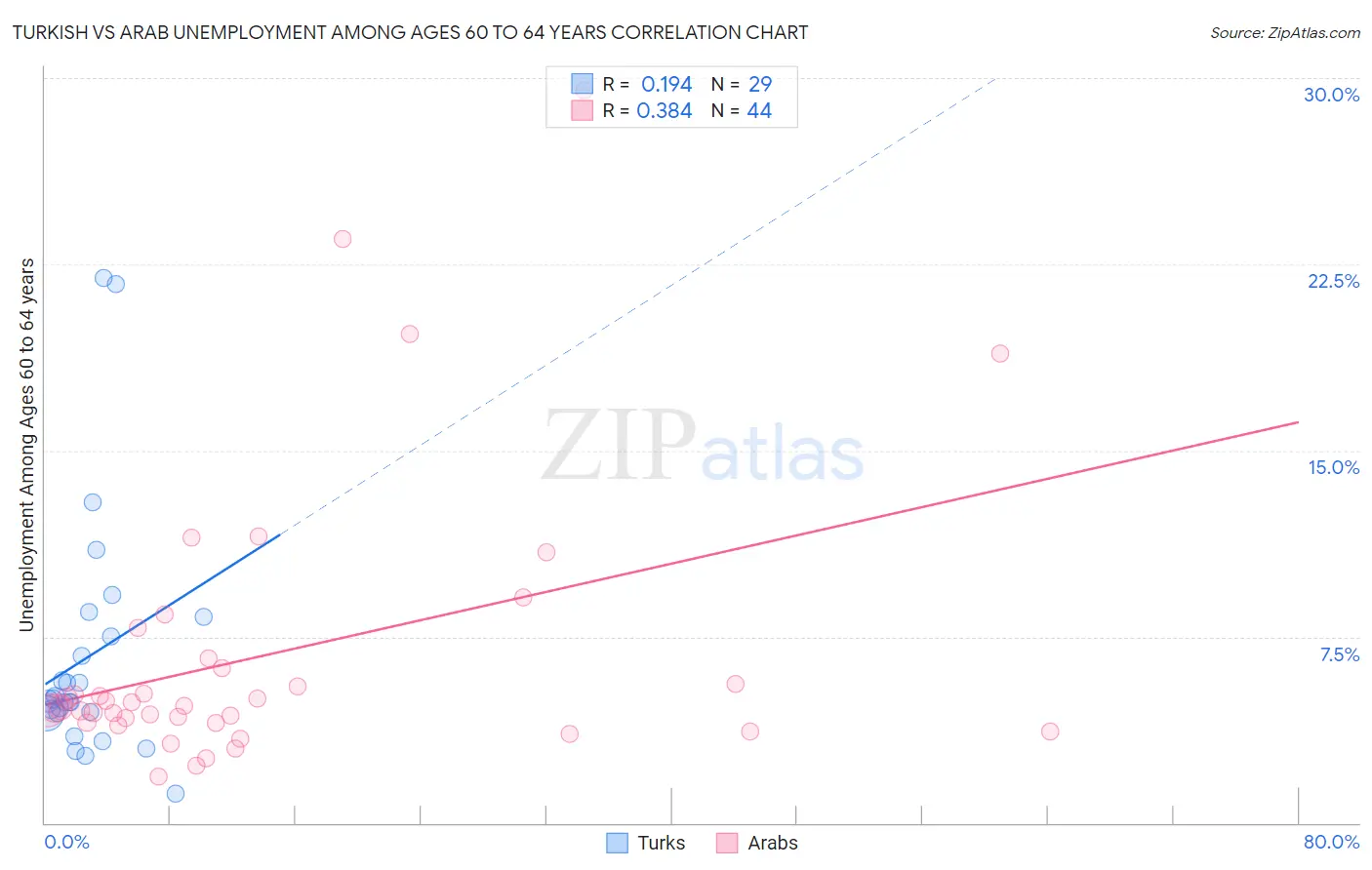 Turkish vs Arab Unemployment Among Ages 60 to 64 years