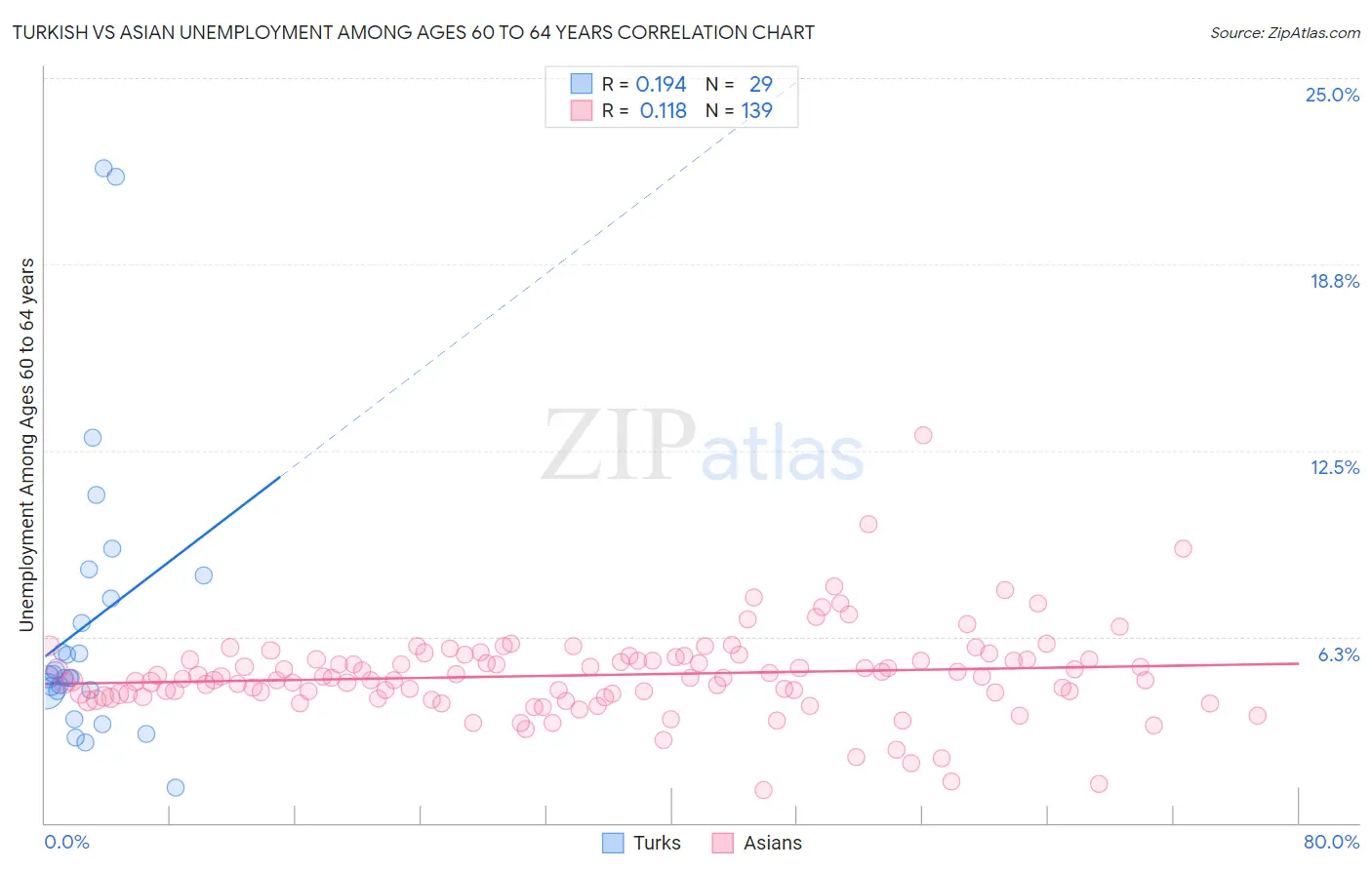 Turkish vs Asian Unemployment Among Ages 60 to 64 years