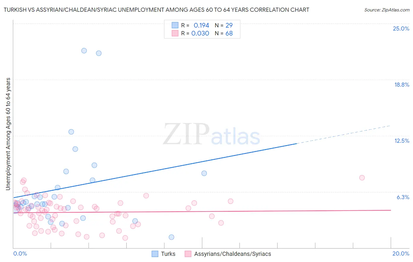Turkish vs Assyrian/Chaldean/Syriac Unemployment Among Ages 60 to 64 years
