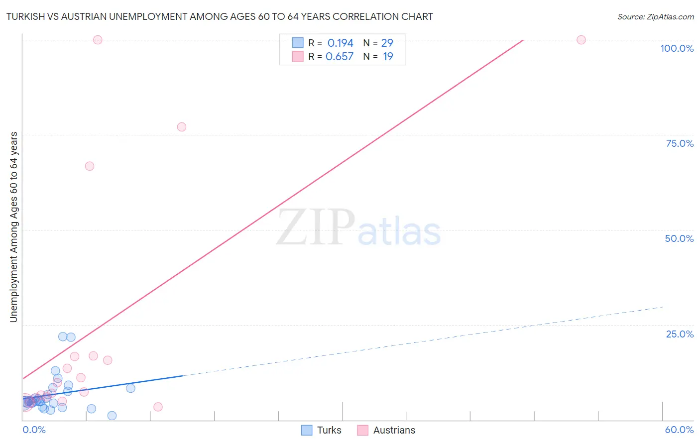 Turkish vs Austrian Unemployment Among Ages 60 to 64 years