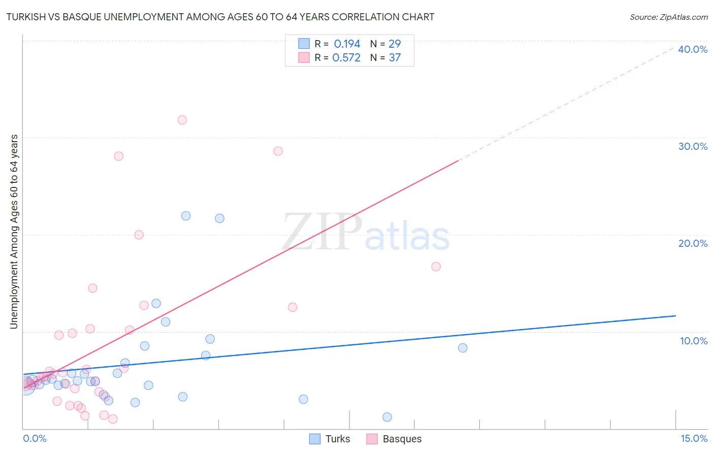 Turkish vs Basque Unemployment Among Ages 60 to 64 years