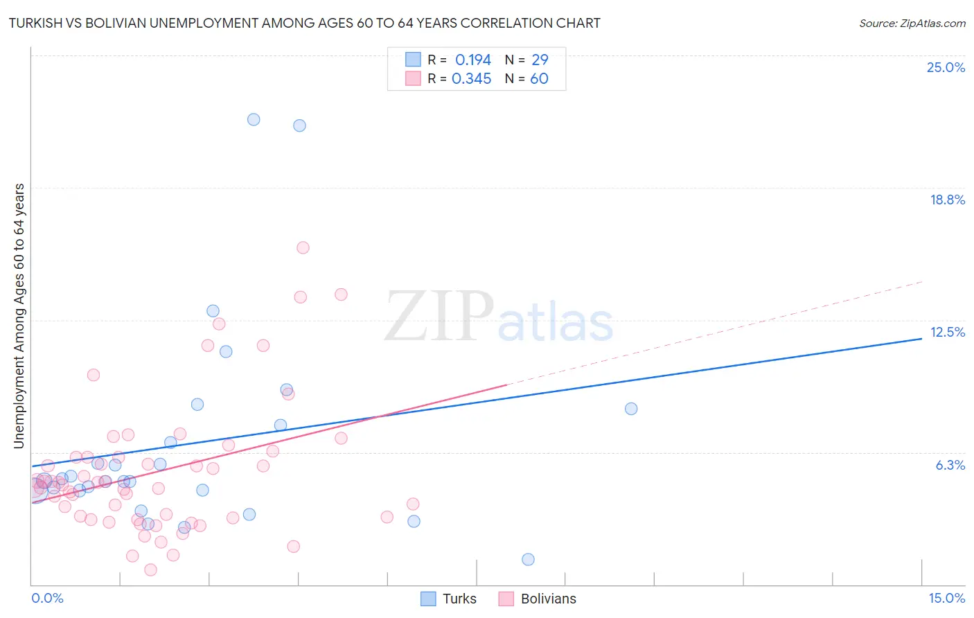 Turkish vs Bolivian Unemployment Among Ages 60 to 64 years
