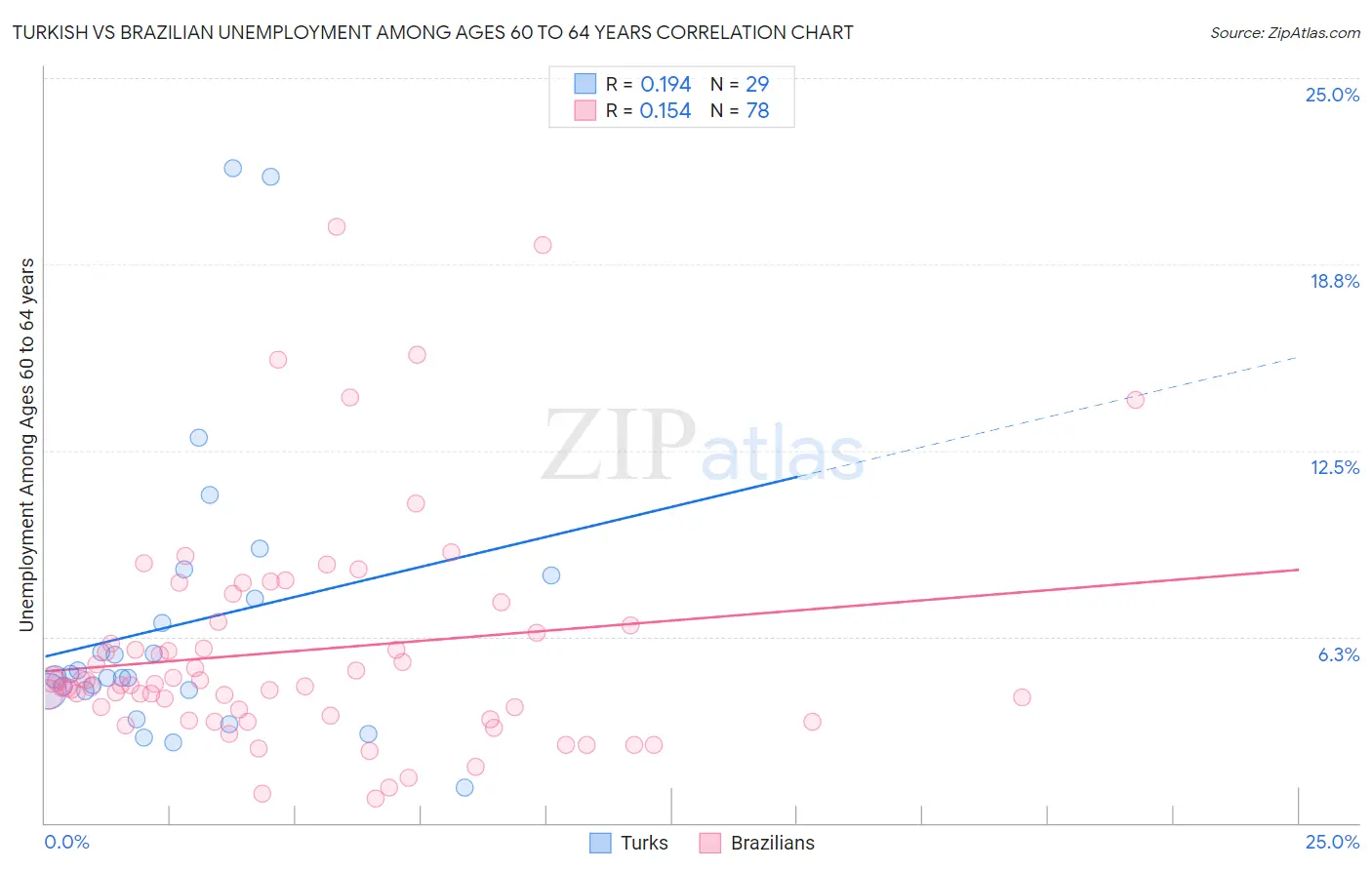 Turkish vs Brazilian Unemployment Among Ages 60 to 64 years