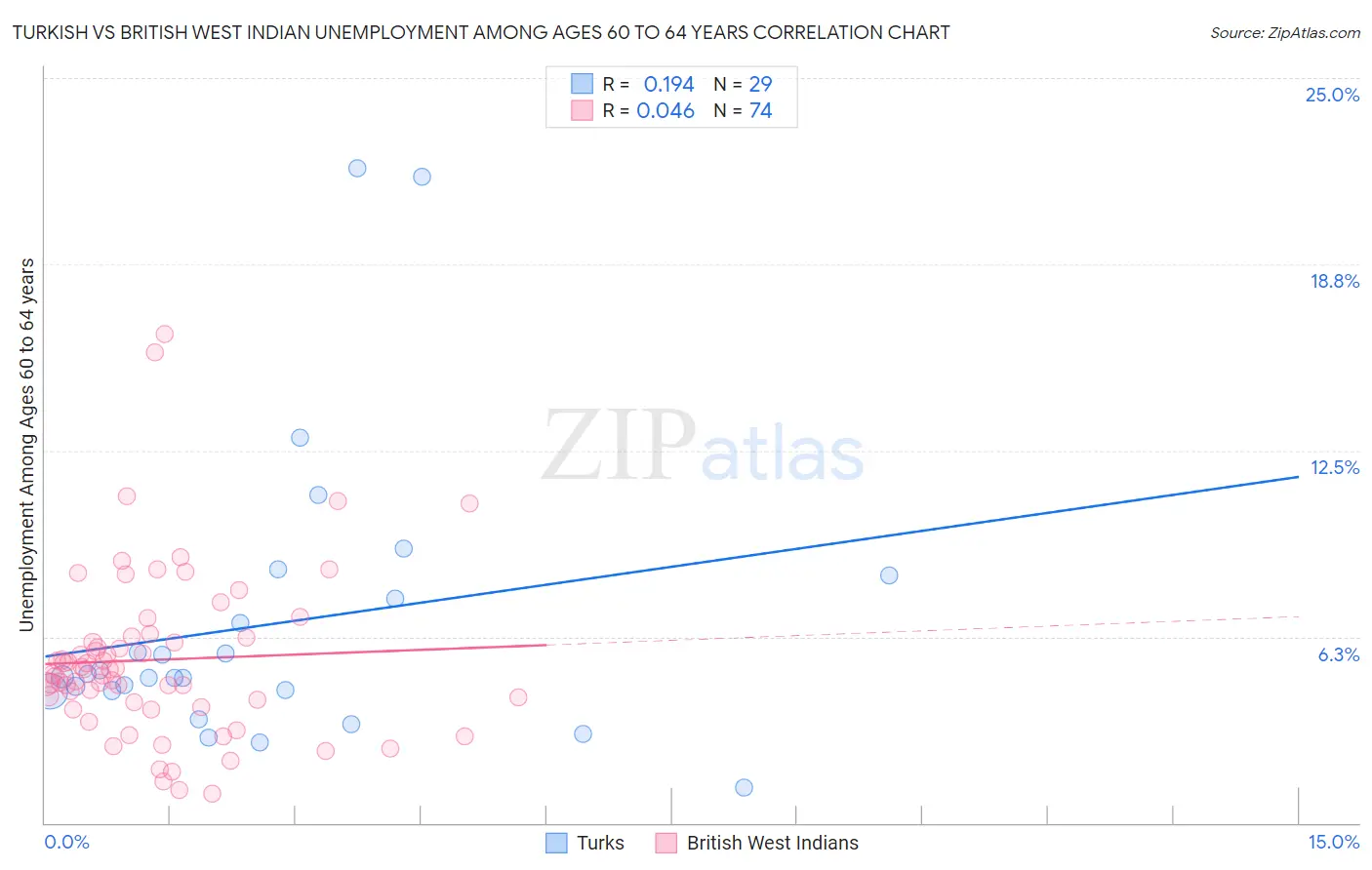 Turkish vs British West Indian Unemployment Among Ages 60 to 64 years