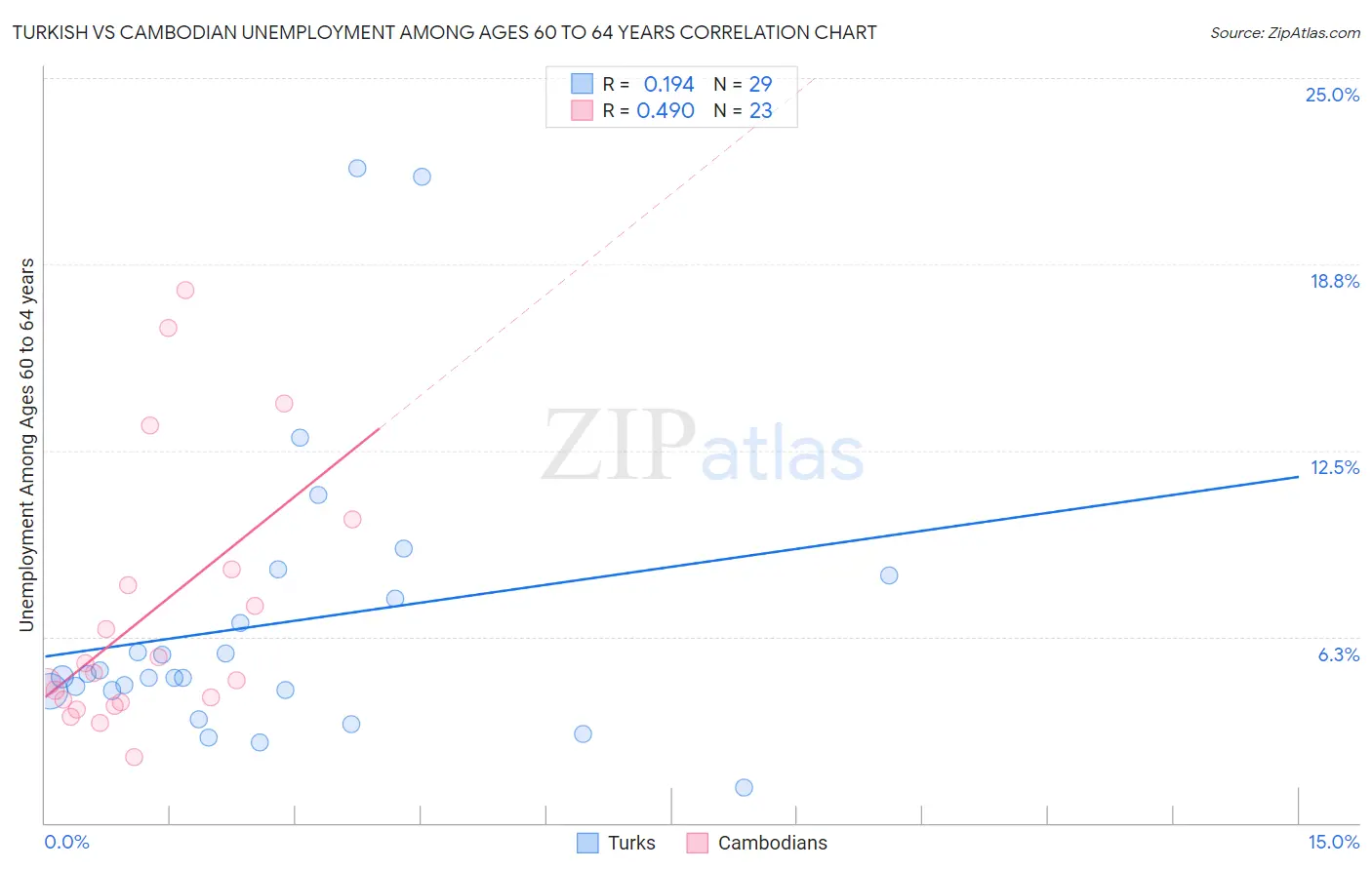Turkish vs Cambodian Unemployment Among Ages 60 to 64 years