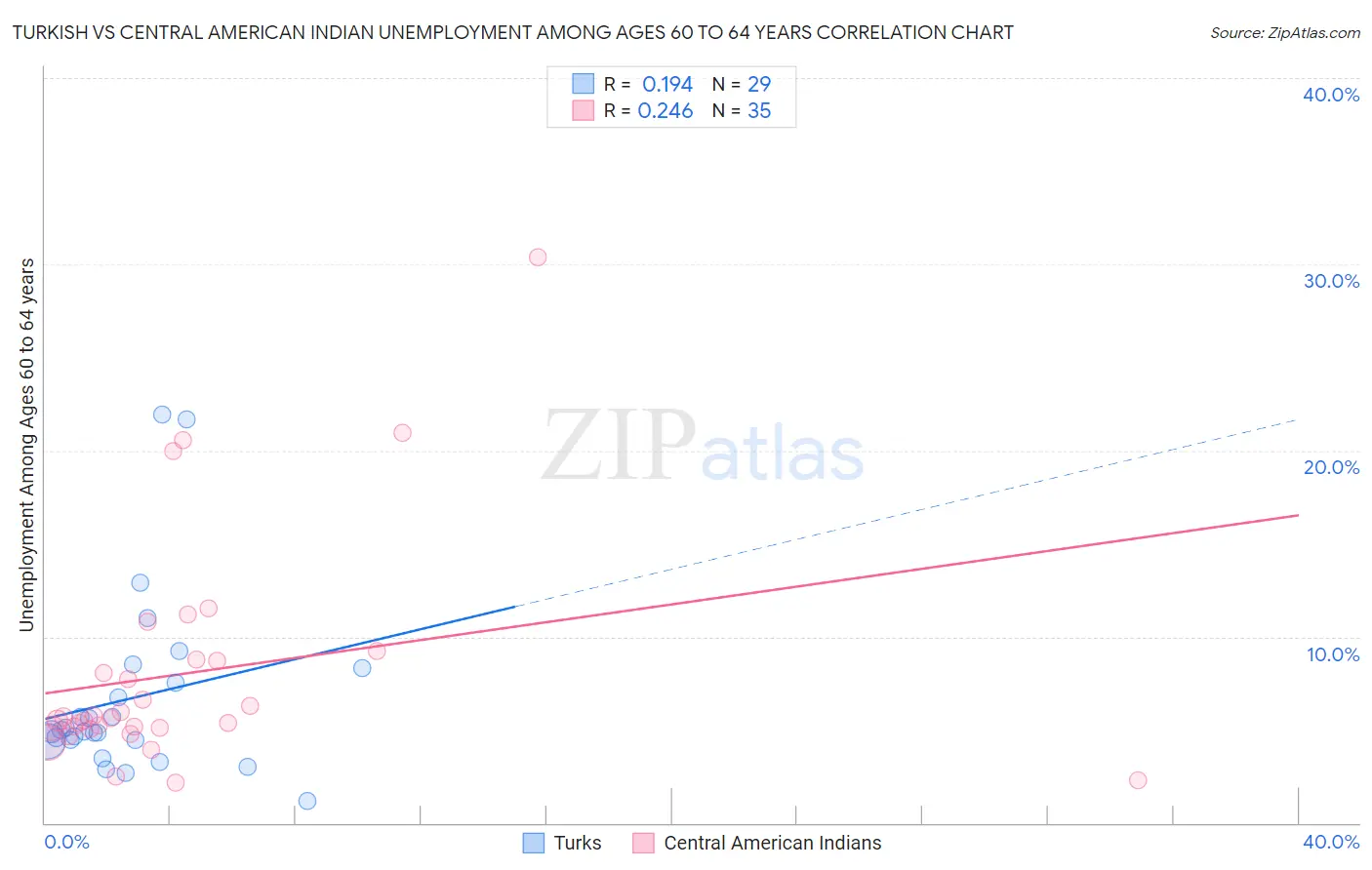 Turkish vs Central American Indian Unemployment Among Ages 60 to 64 years
