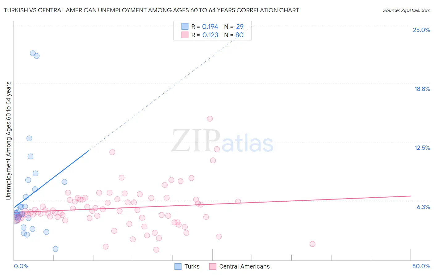 Turkish vs Central American Unemployment Among Ages 60 to 64 years