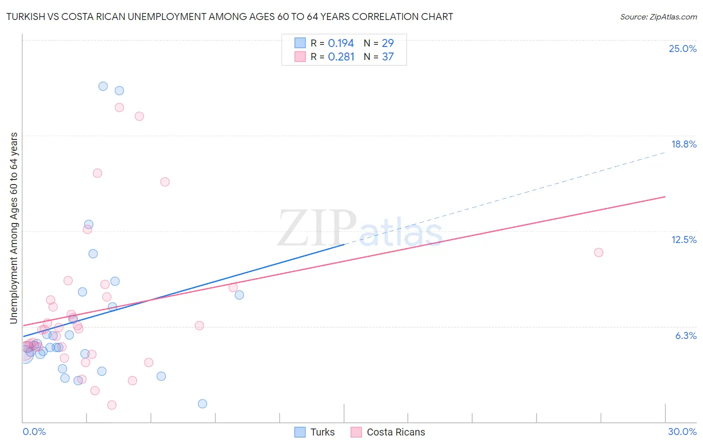 Turkish vs Costa Rican Unemployment Among Ages 60 to 64 years