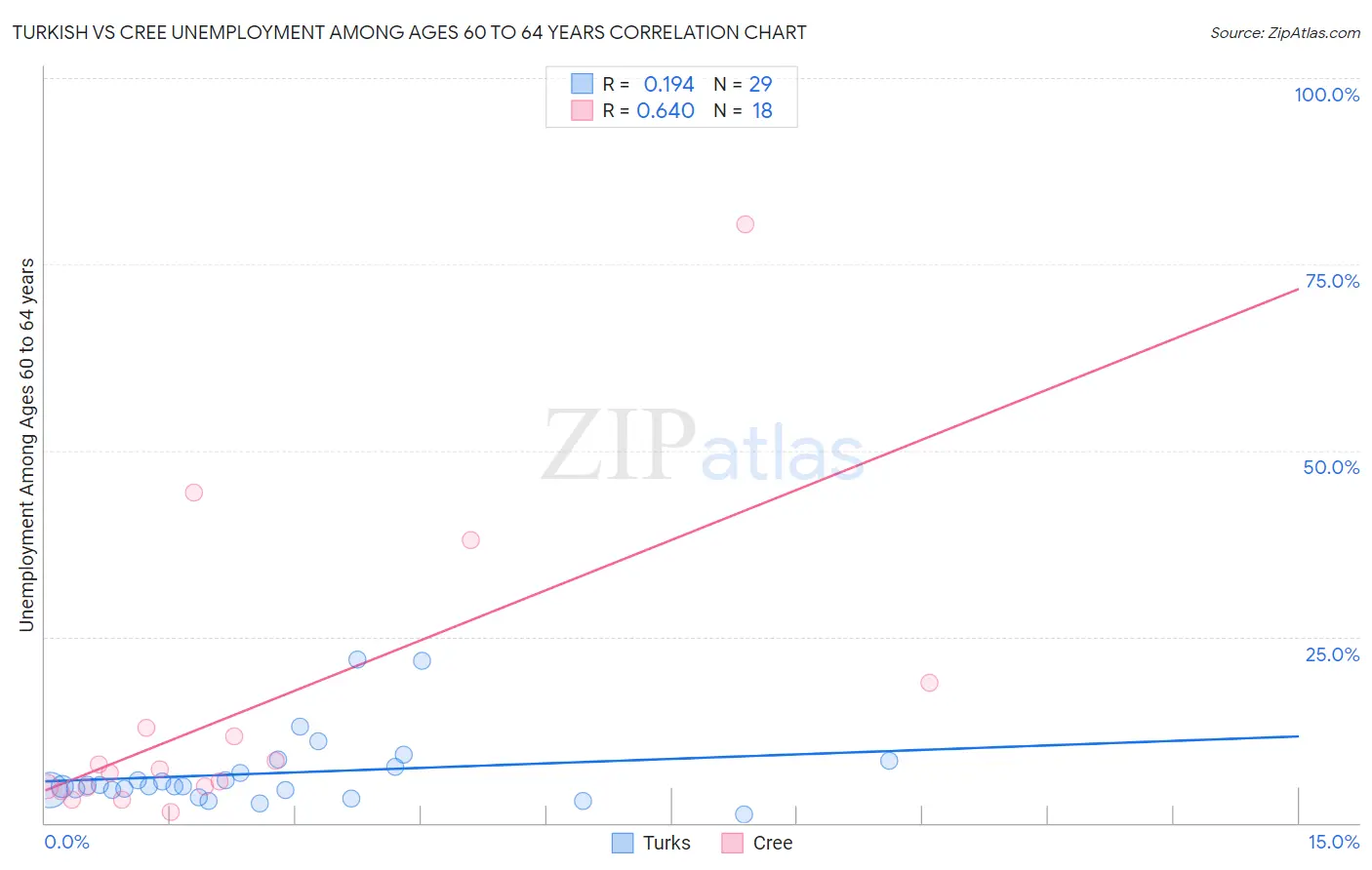 Turkish vs Cree Unemployment Among Ages 60 to 64 years