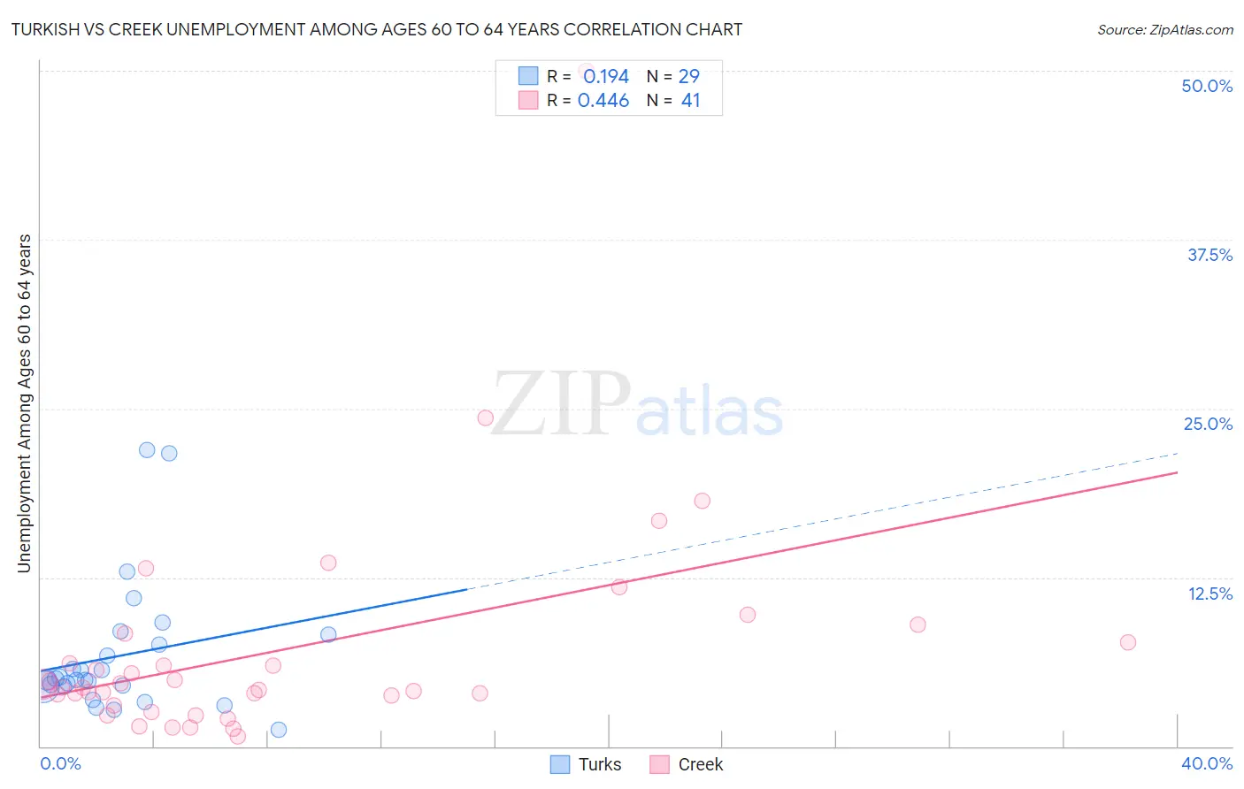 Turkish vs Creek Unemployment Among Ages 60 to 64 years