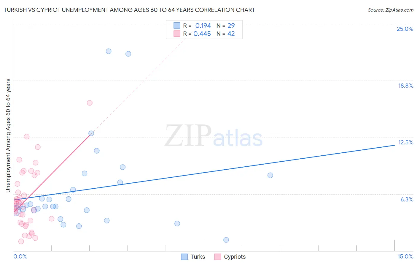 Turkish vs Cypriot Unemployment Among Ages 60 to 64 years