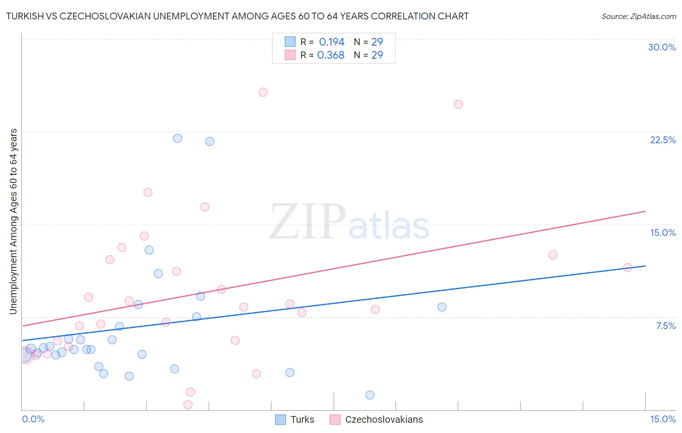Turkish vs Czechoslovakian Unemployment Among Ages 60 to 64 years