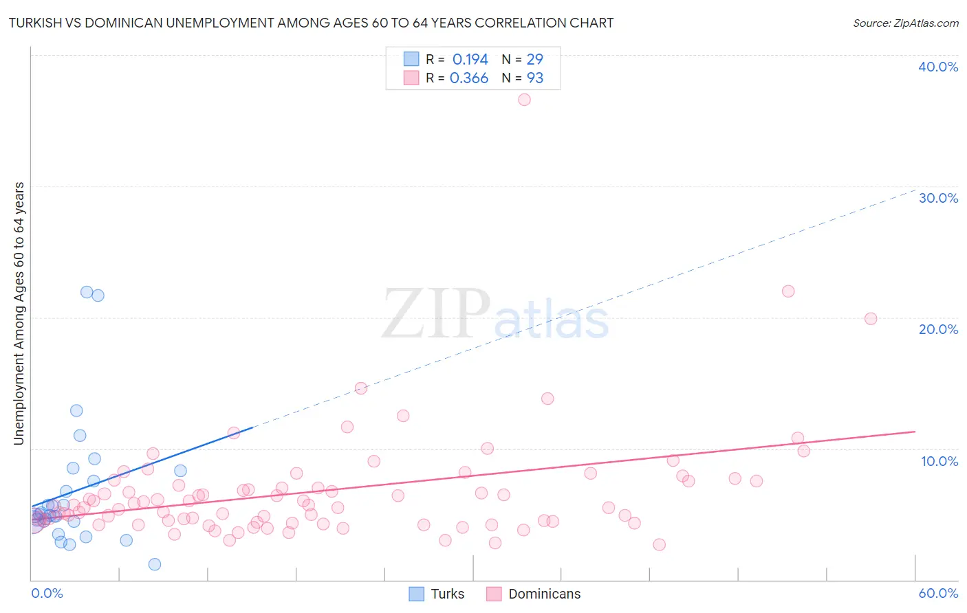 Turkish vs Dominican Unemployment Among Ages 60 to 64 years