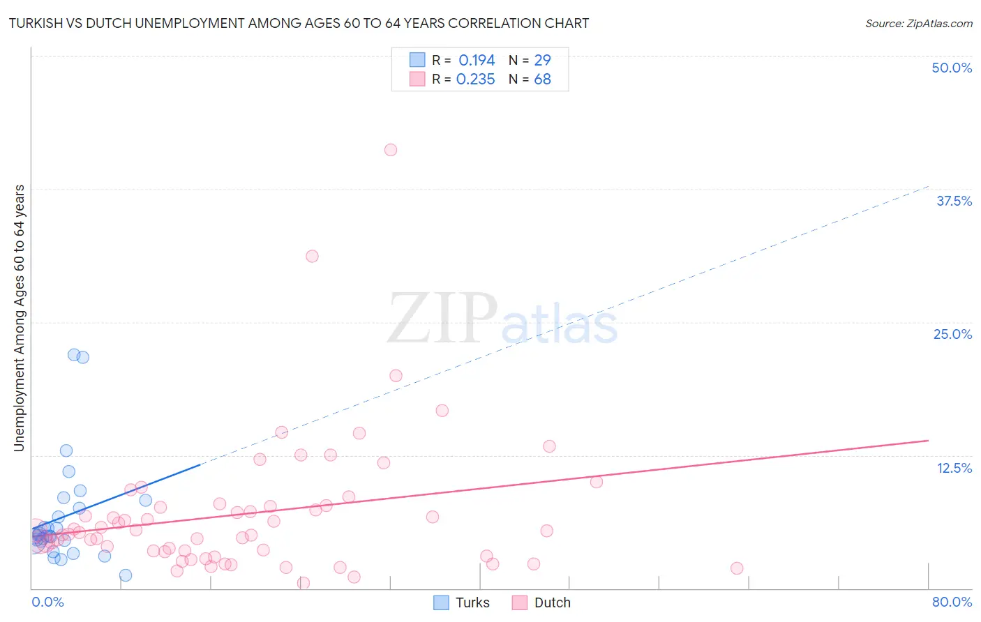 Turkish vs Dutch Unemployment Among Ages 60 to 64 years