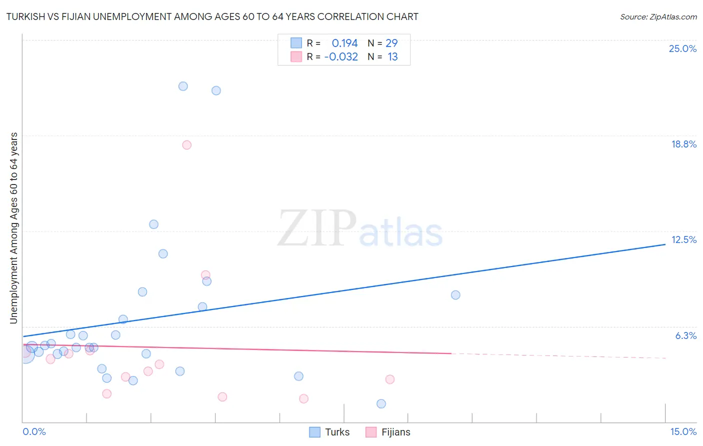 Turkish vs Fijian Unemployment Among Ages 60 to 64 years