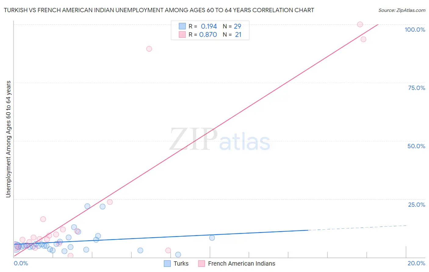 Turkish vs French American Indian Unemployment Among Ages 60 to 64 years