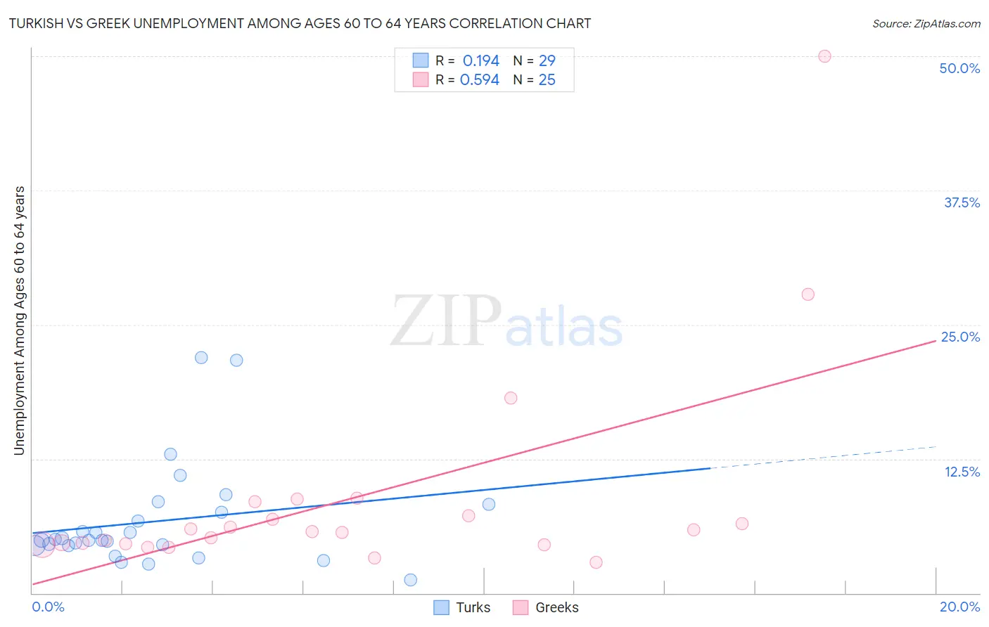 Turkish vs Greek Unemployment Among Ages 60 to 64 years