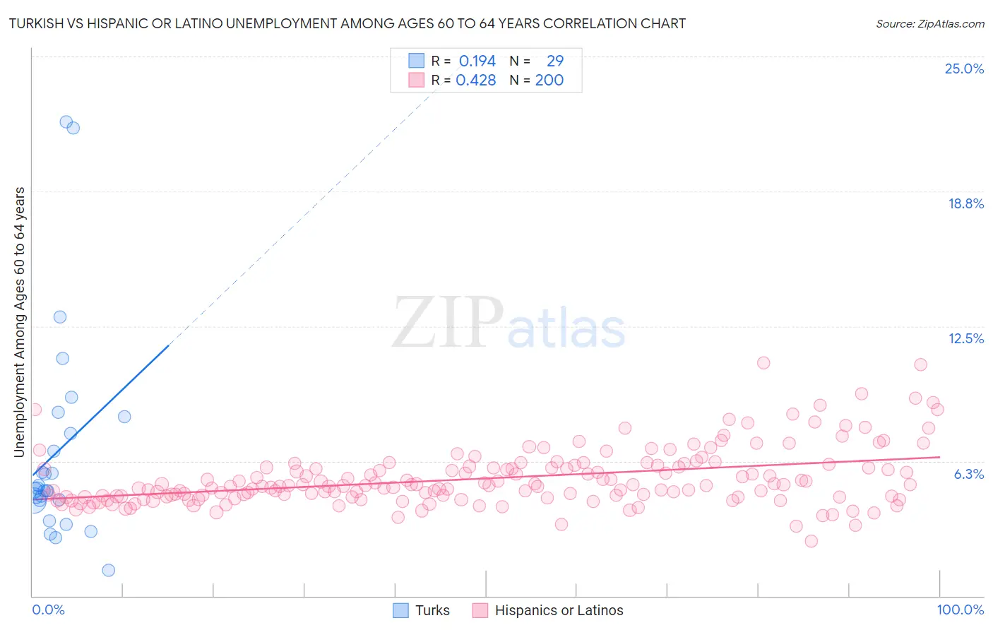 Turkish vs Hispanic or Latino Unemployment Among Ages 60 to 64 years