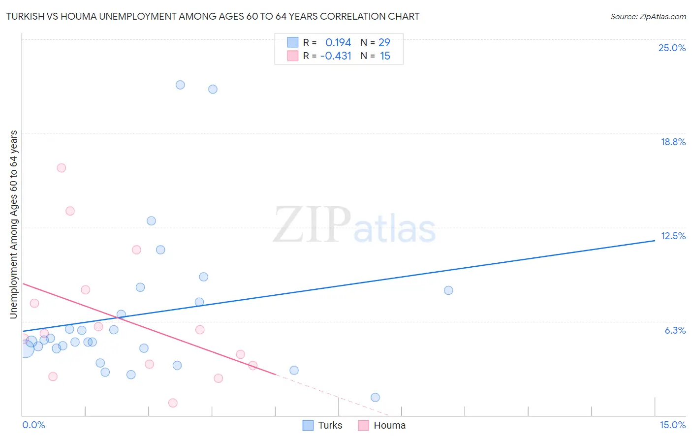 Turkish vs Houma Unemployment Among Ages 60 to 64 years