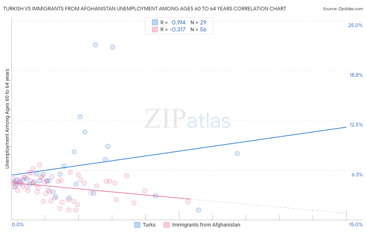 Turkish vs Immigrants from Afghanistan Unemployment Among Ages 60 to 64 years