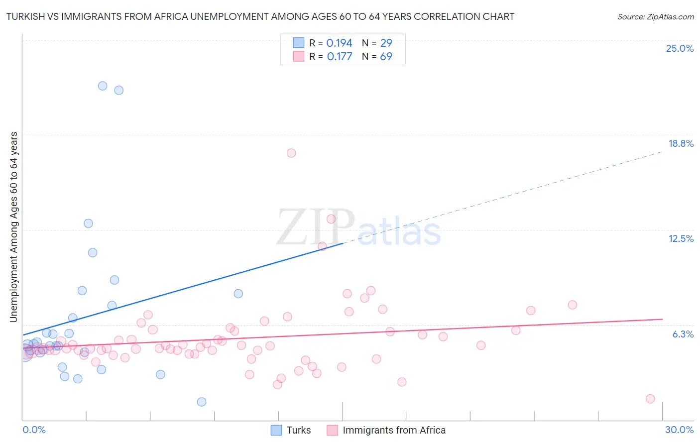 Turkish vs Immigrants from Africa Unemployment Among Ages 60 to 64 years