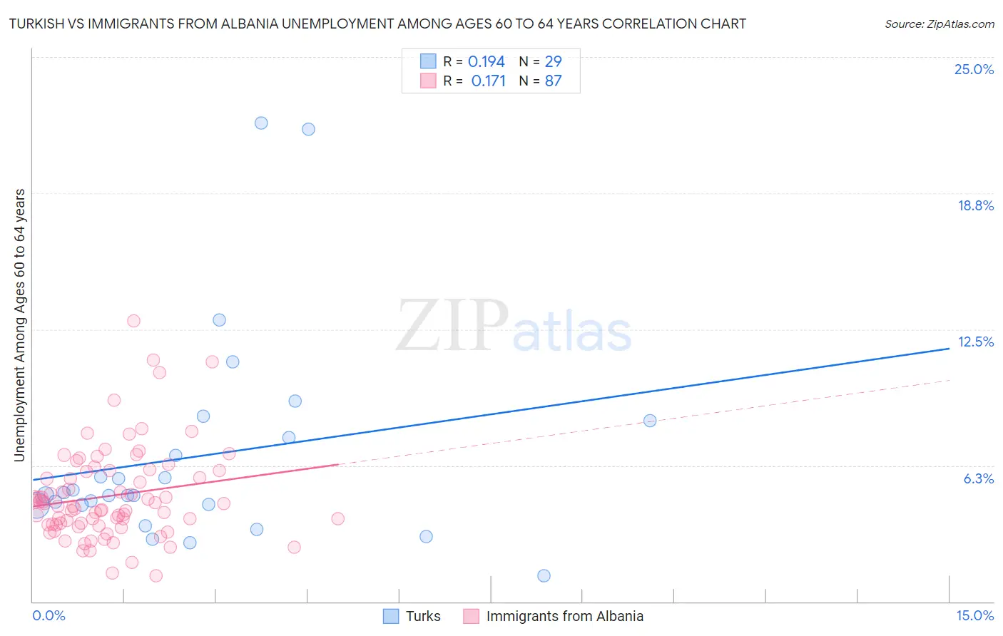 Turkish vs Immigrants from Albania Unemployment Among Ages 60 to 64 years