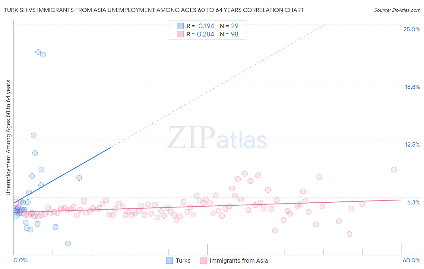 Turkish vs Immigrants from Asia Unemployment Among Ages 60 to 64 years