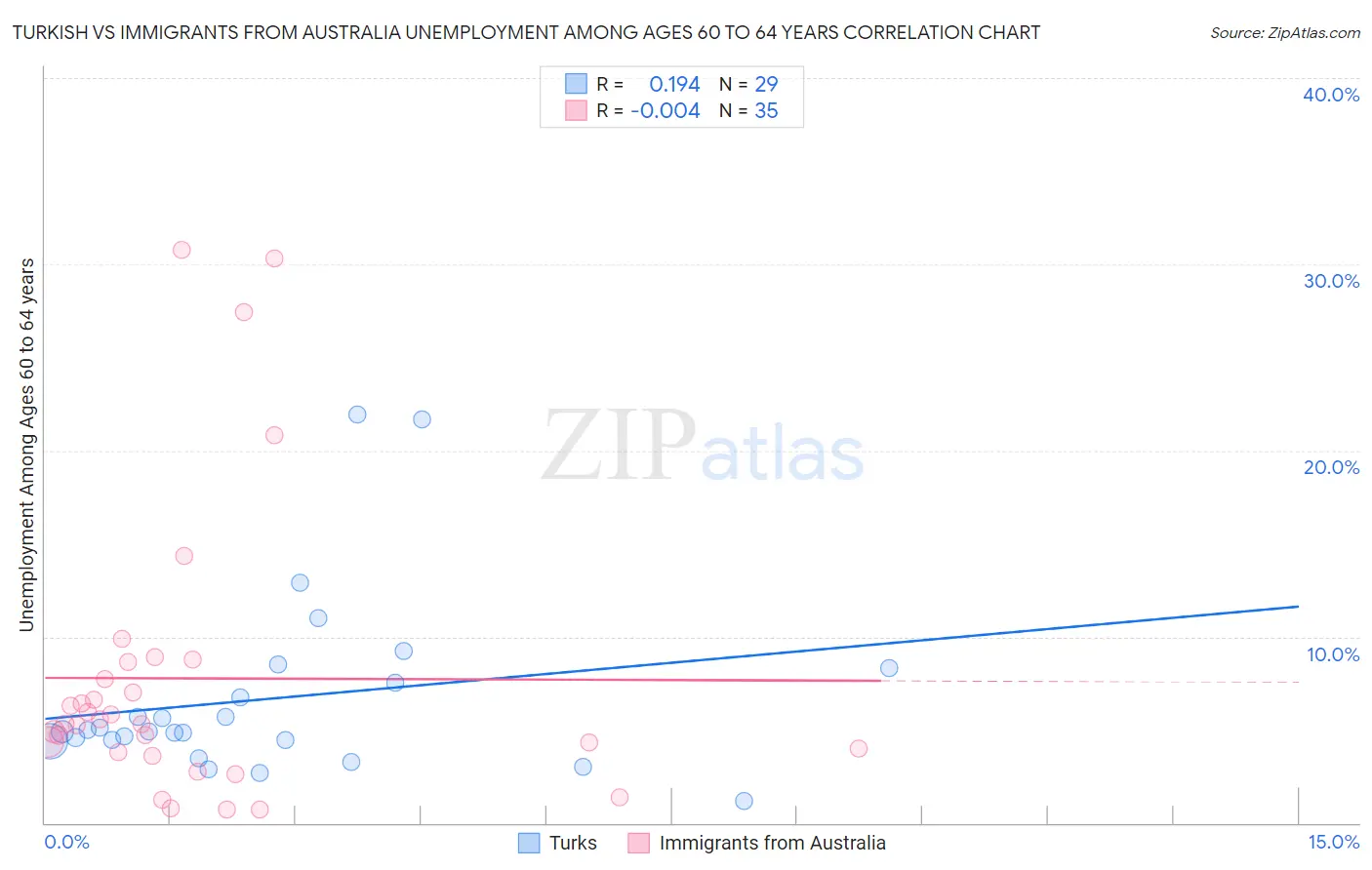 Turkish vs Immigrants from Australia Unemployment Among Ages 60 to 64 years