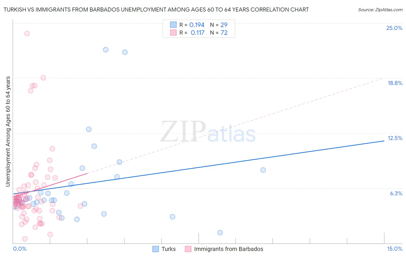 Turkish vs Immigrants from Barbados Unemployment Among Ages 60 to 64 years