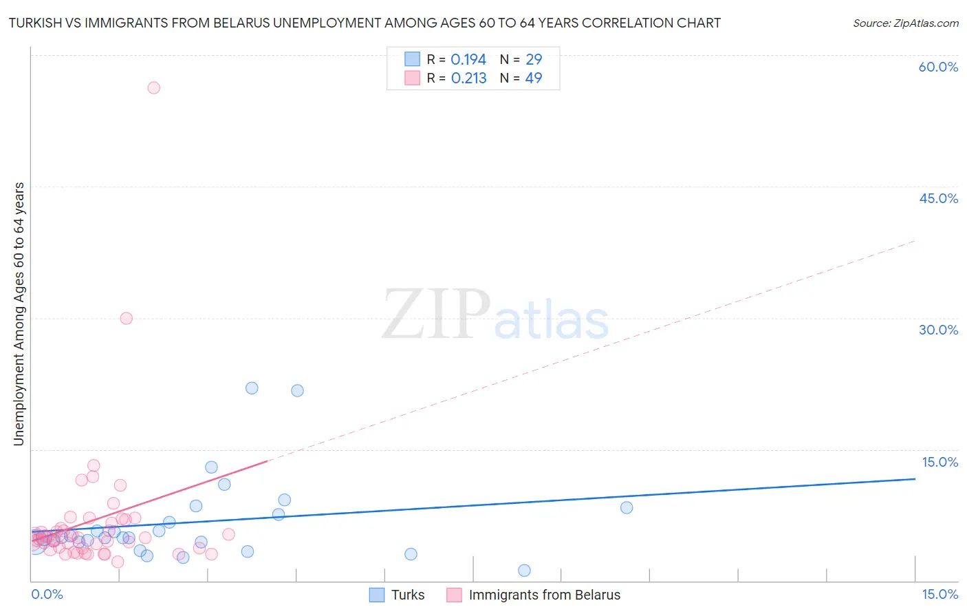Turkish vs Immigrants from Belarus Unemployment Among Ages 60 to 64 years