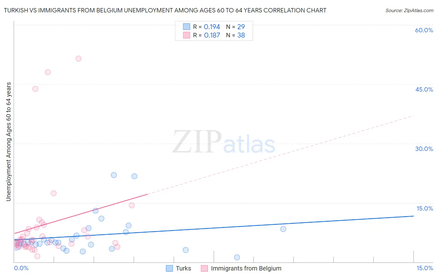 Turkish vs Immigrants from Belgium Unemployment Among Ages 60 to 64 years