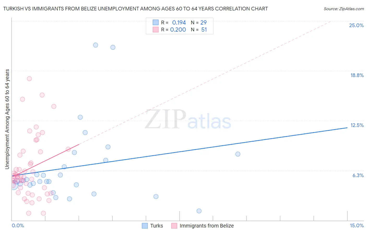 Turkish vs Immigrants from Belize Unemployment Among Ages 60 to 64 years