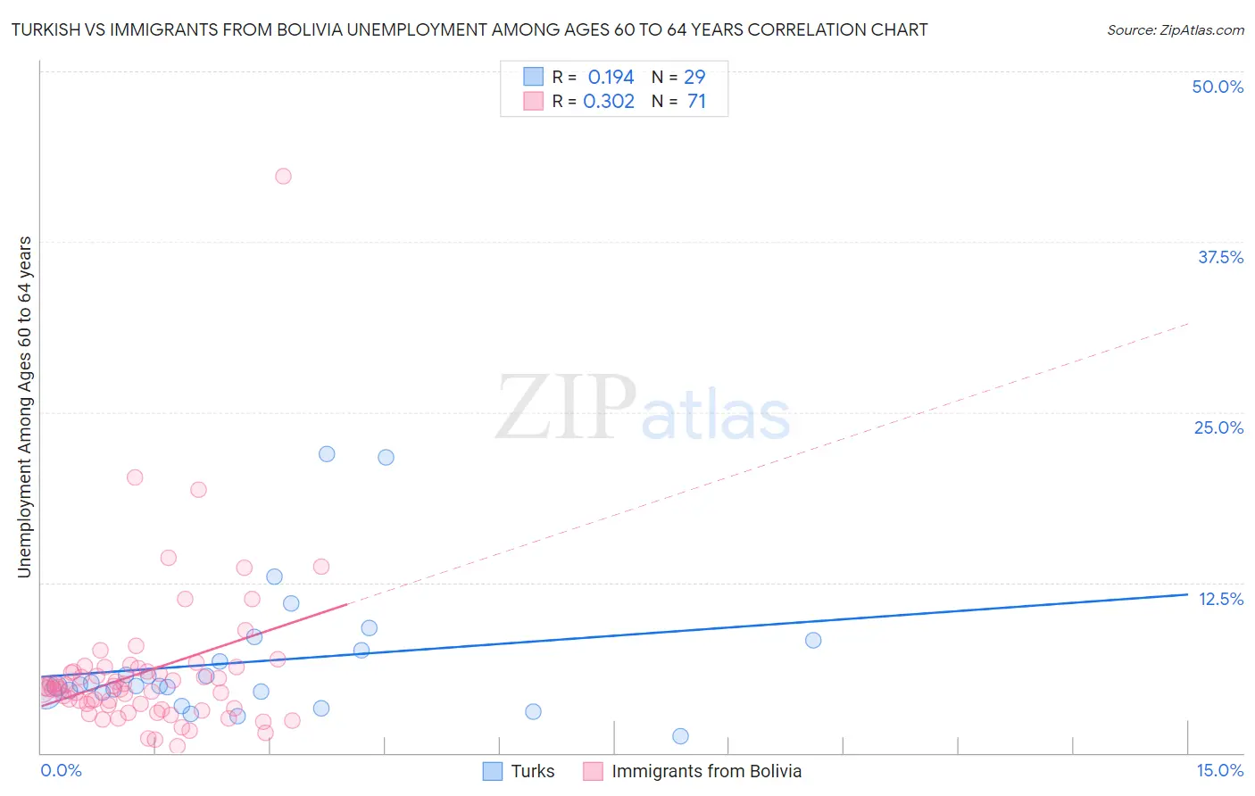 Turkish vs Immigrants from Bolivia Unemployment Among Ages 60 to 64 years