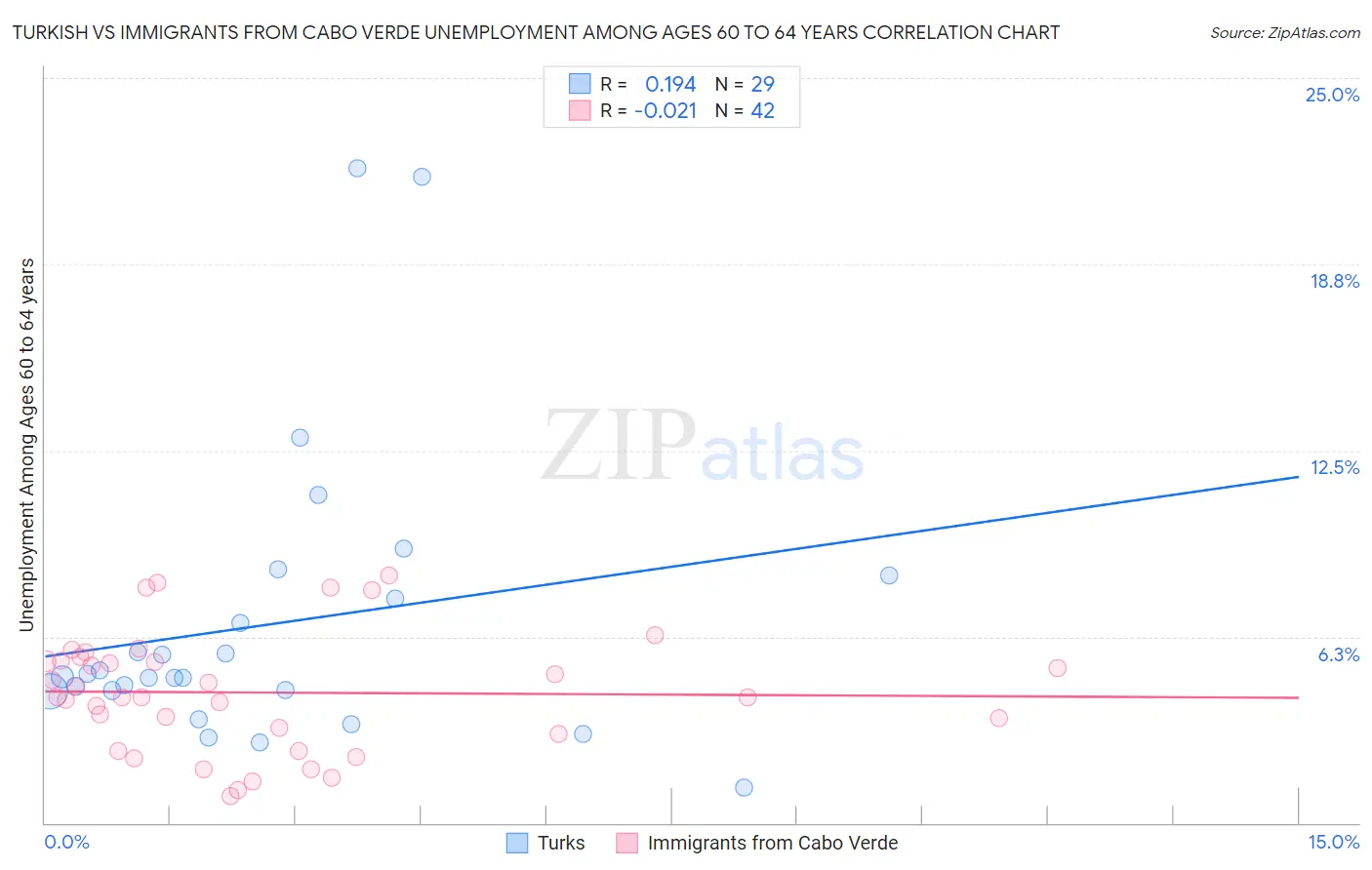 Turkish vs Immigrants from Cabo Verde Unemployment Among Ages 60 to 64 years