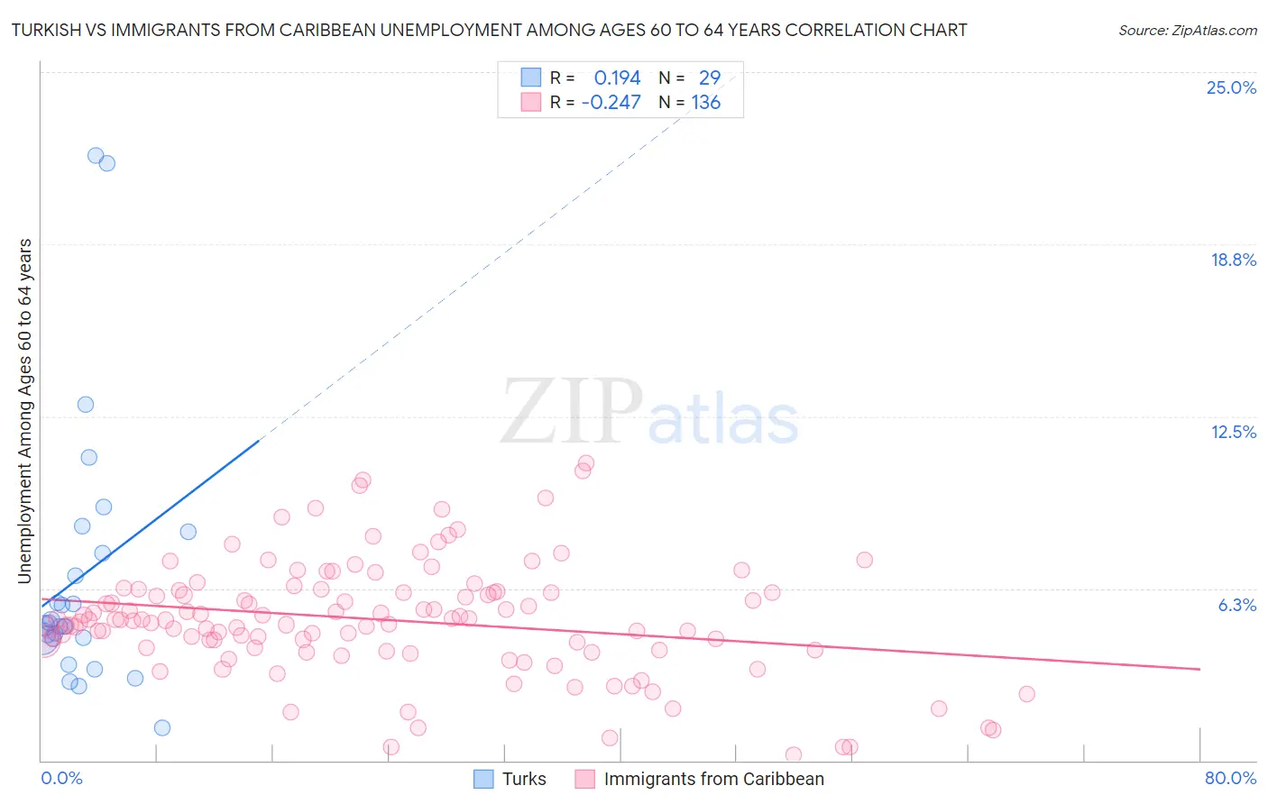 Turkish vs Immigrants from Caribbean Unemployment Among Ages 60 to 64 years