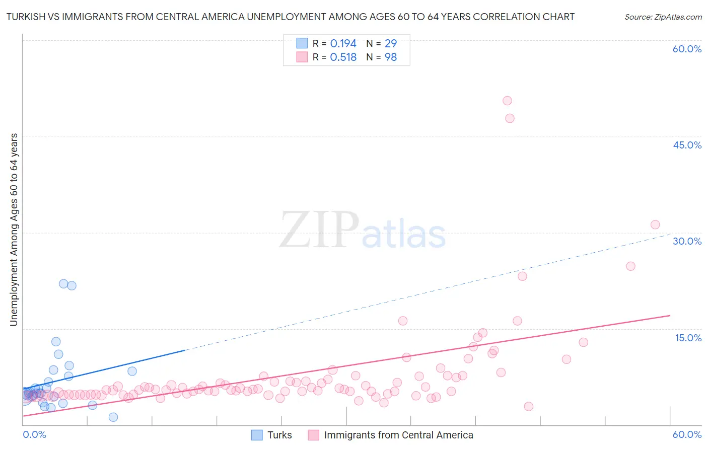 Turkish vs Immigrants from Central America Unemployment Among Ages 60 to 64 years