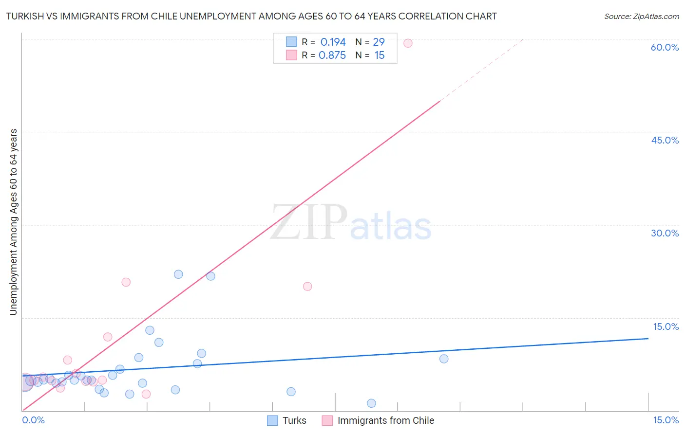 Turkish vs Immigrants from Chile Unemployment Among Ages 60 to 64 years
