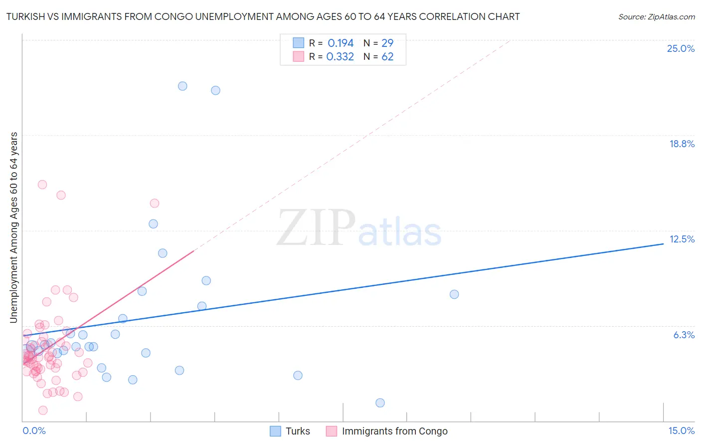 Turkish vs Immigrants from Congo Unemployment Among Ages 60 to 64 years