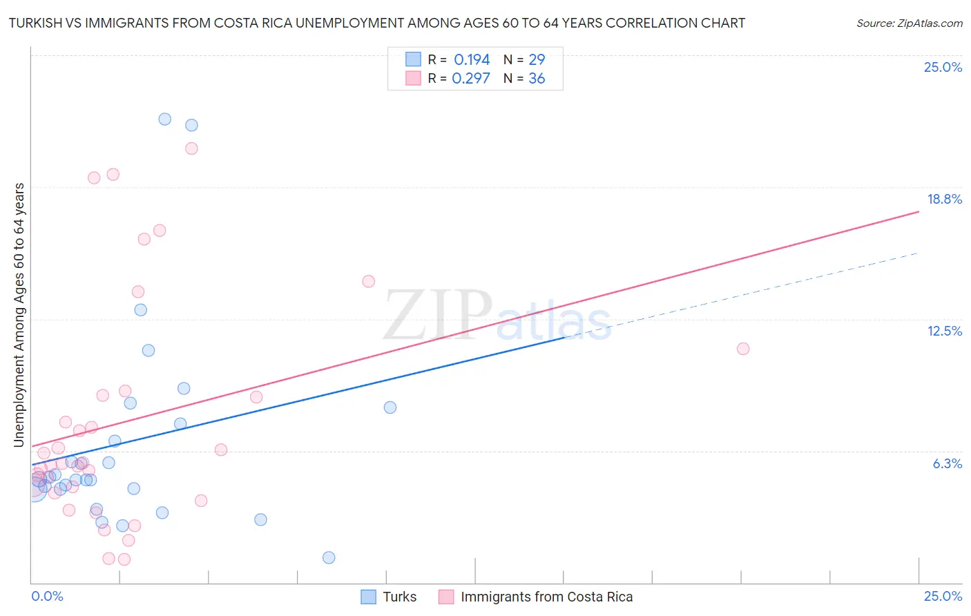 Turkish vs Immigrants from Costa Rica Unemployment Among Ages 60 to 64 years