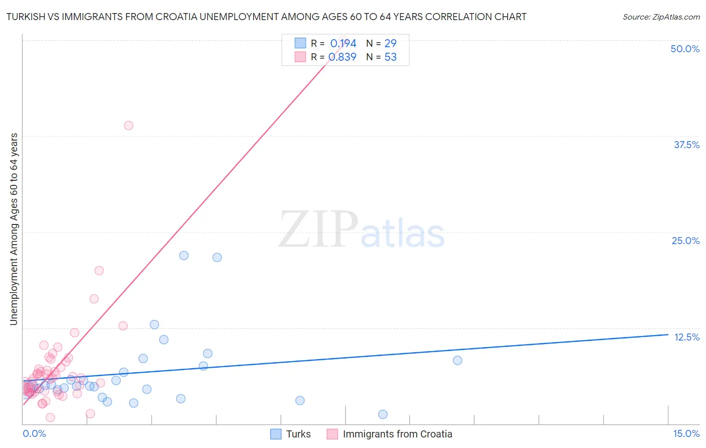 Turkish vs Immigrants from Croatia Unemployment Among Ages 60 to 64 years