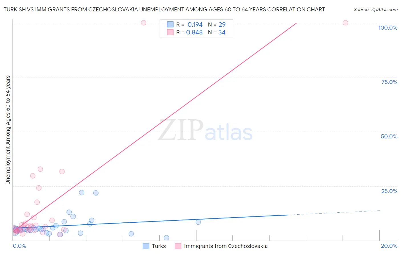 Turkish vs Immigrants from Czechoslovakia Unemployment Among Ages 60 to 64 years