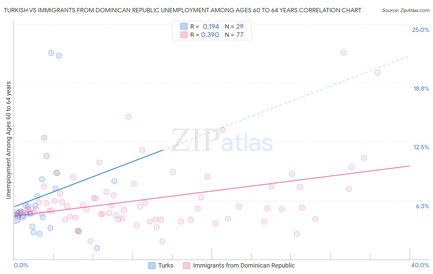 Turkish vs Immigrants from Dominican Republic Unemployment Among Ages 60 to 64 years