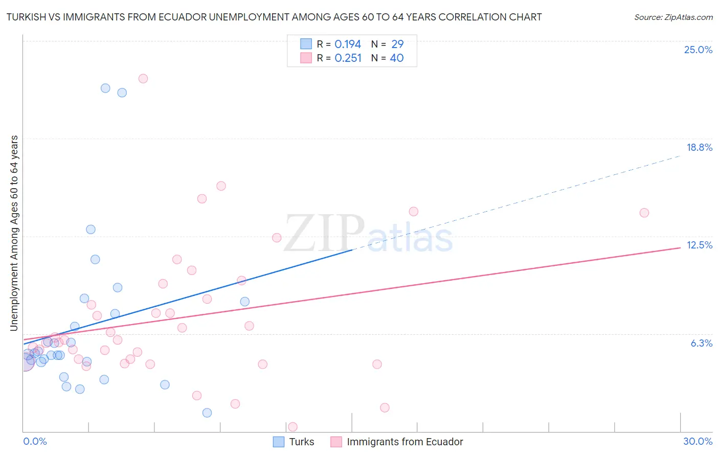 Turkish vs Immigrants from Ecuador Unemployment Among Ages 60 to 64 years