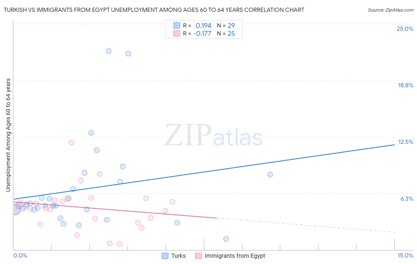 Turkish vs Immigrants from Egypt Unemployment Among Ages 60 to 64 years