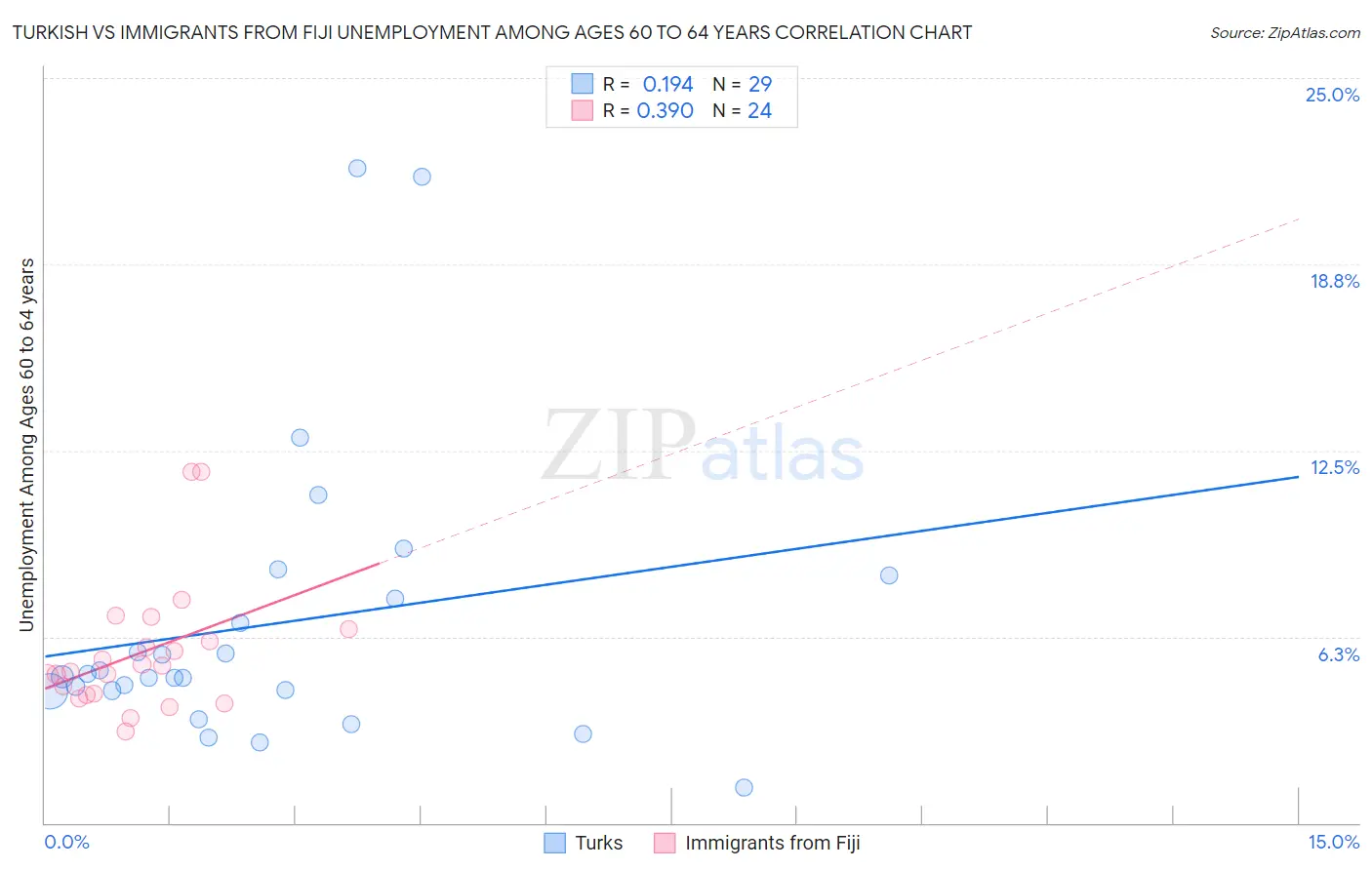 Turkish vs Immigrants from Fiji Unemployment Among Ages 60 to 64 years