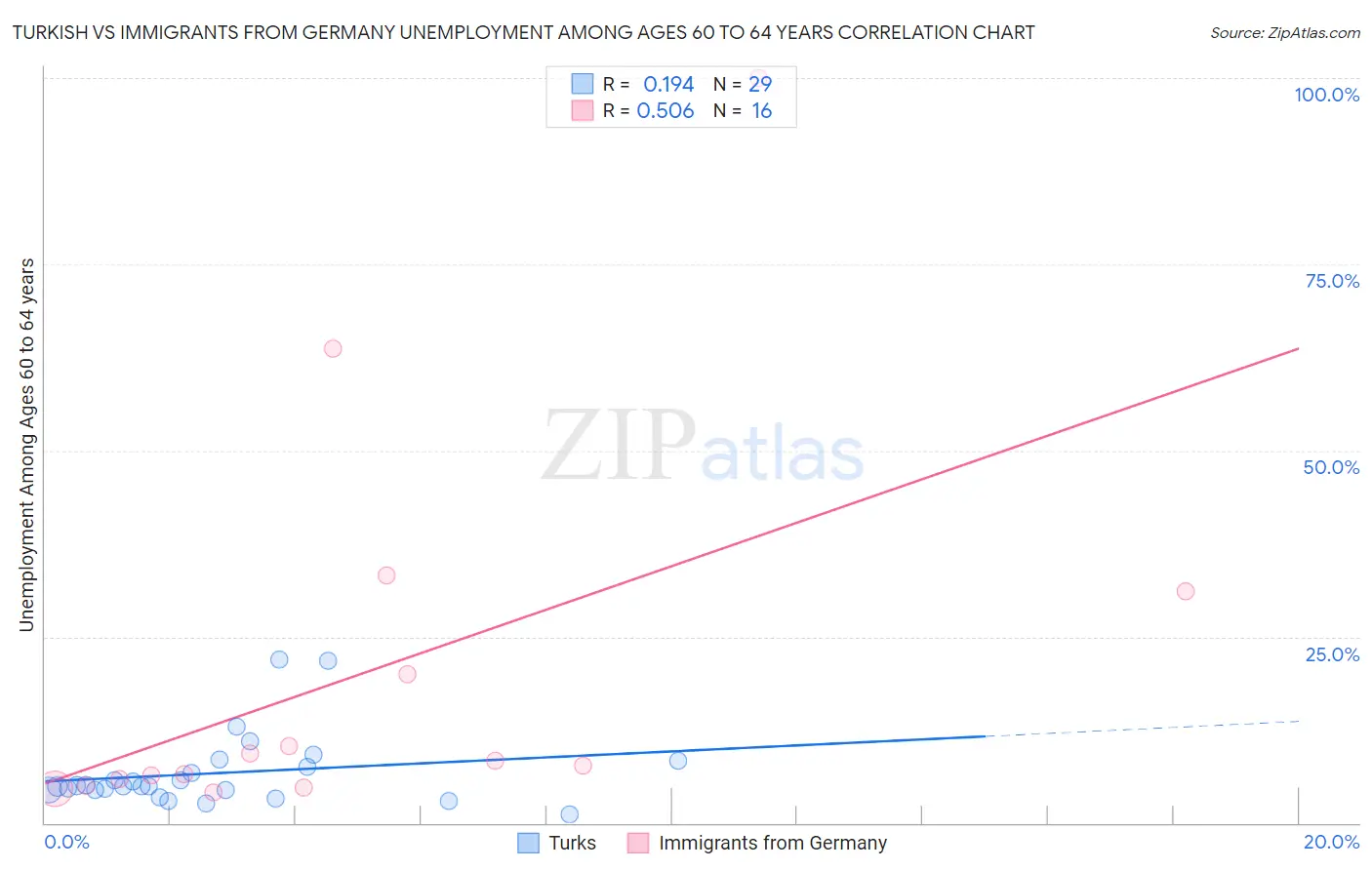 Turkish vs Immigrants from Germany Unemployment Among Ages 60 to 64 years